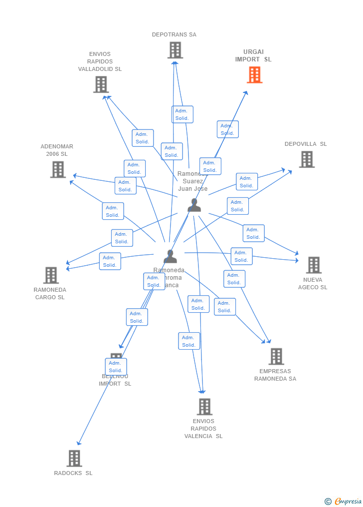 Vinculaciones societarias de URGAI IMPORT SL