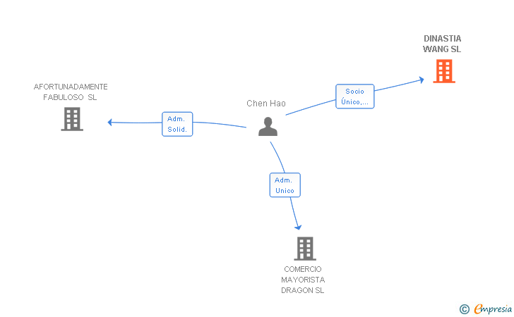 Vinculaciones societarias de DINASTIA WANG SL