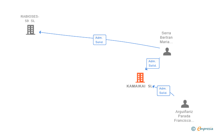 Vinculaciones societarias de KAMAIKAI SL