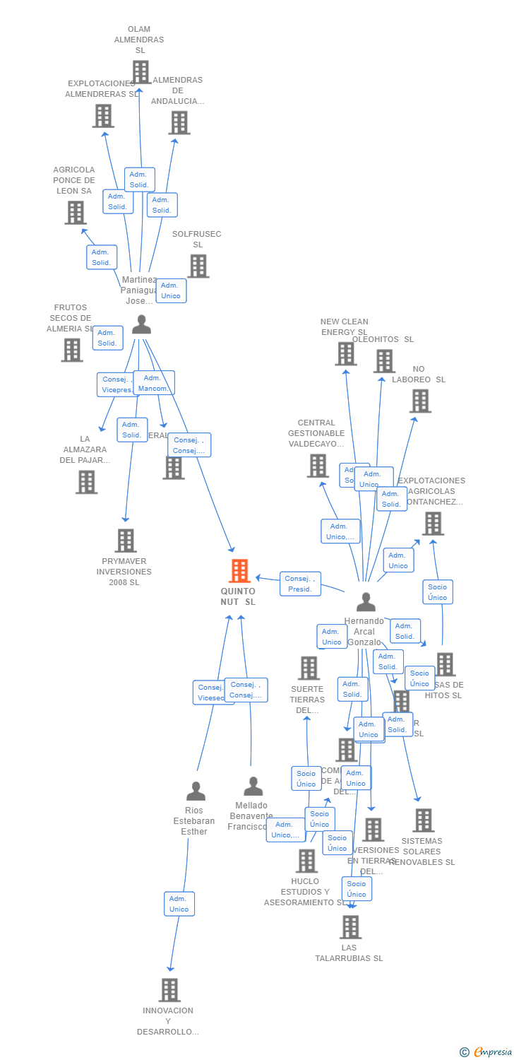 Vinculaciones societarias de QUINTO NUT SL