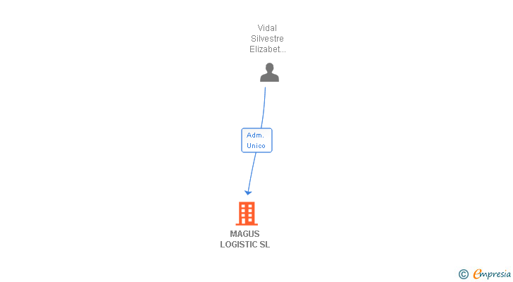 Vinculaciones societarias de MAGUS LOGISTIC SL