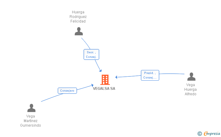 Vinculaciones societarias de VEGALSA SA