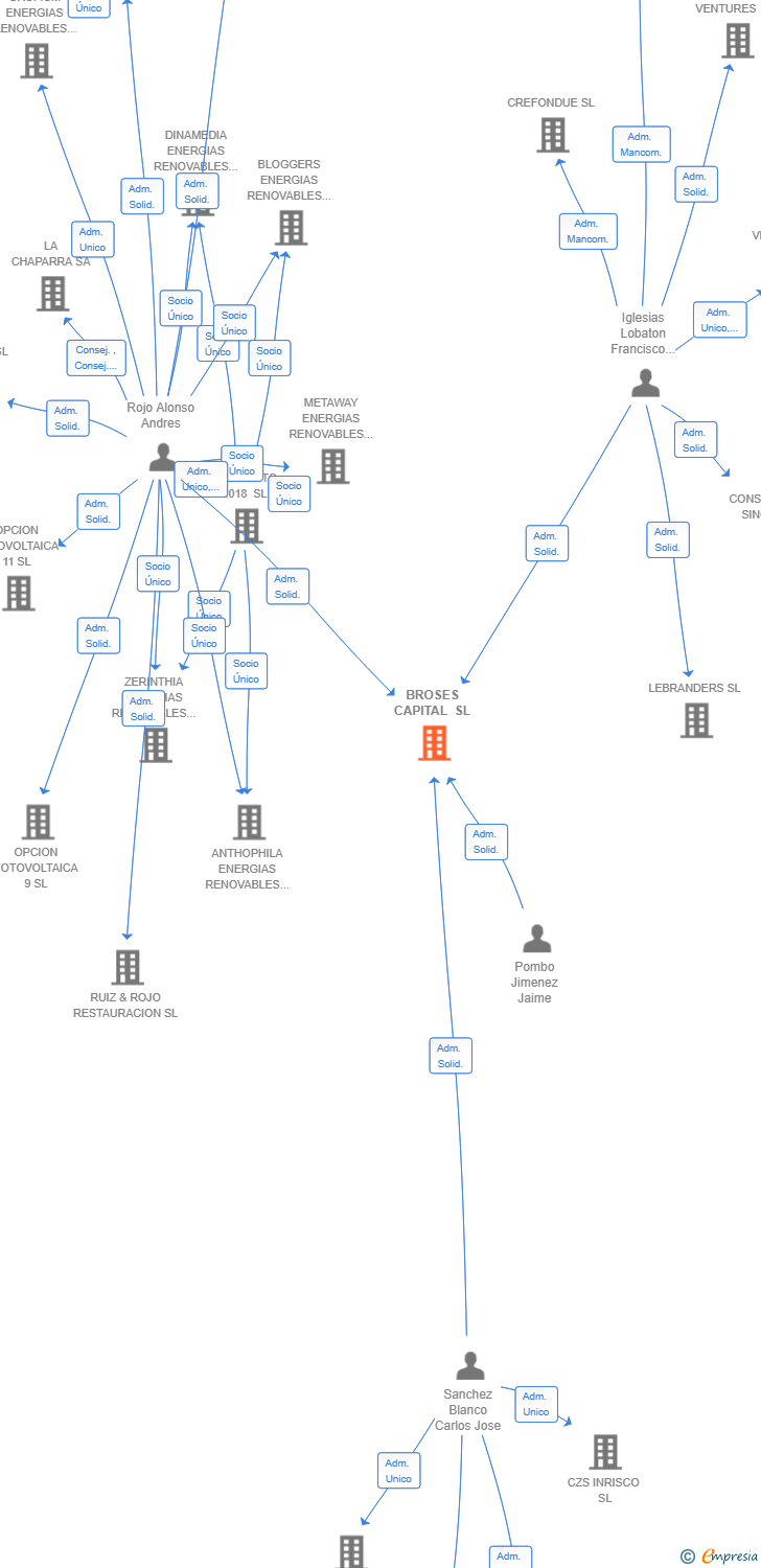 Vinculaciones societarias de BROSES CAPITAL SL