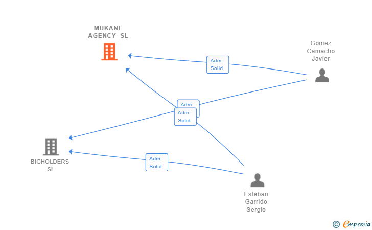 Vinculaciones societarias de MUKANE AGENCY SL