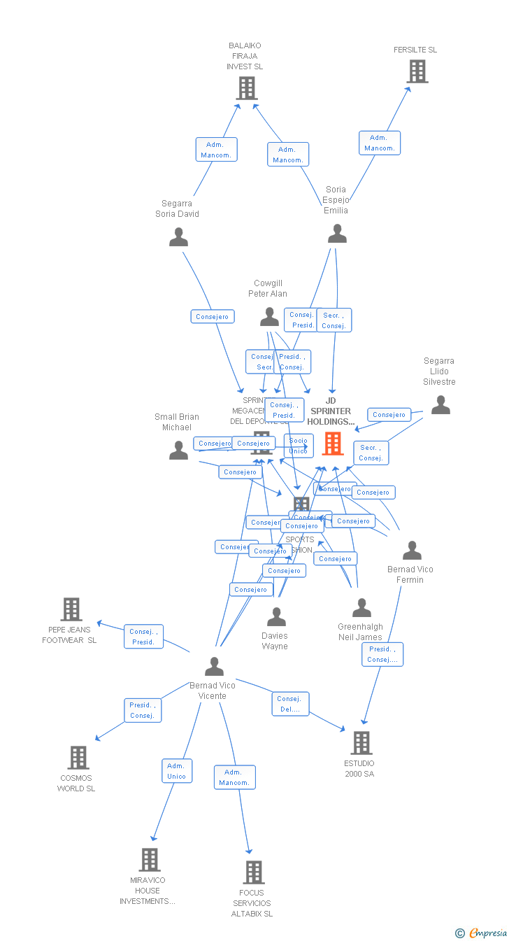 Vinculaciones societarias de IBERIAN SPORTS RETAIL GROUP SL