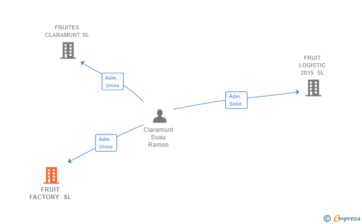 Vinculaciones societarias de FRUIT FACTORY SL