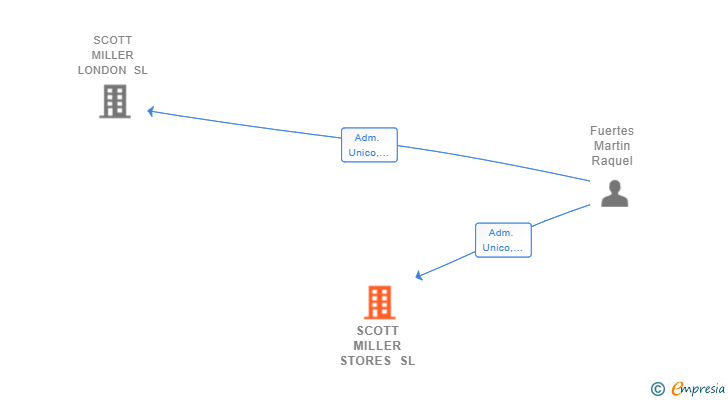 Vinculaciones societarias de SCOTT MILLER STORES SL