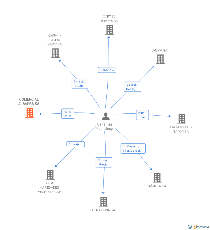 Vinculaciones societarias de COMERCIAL ALAVESA SA