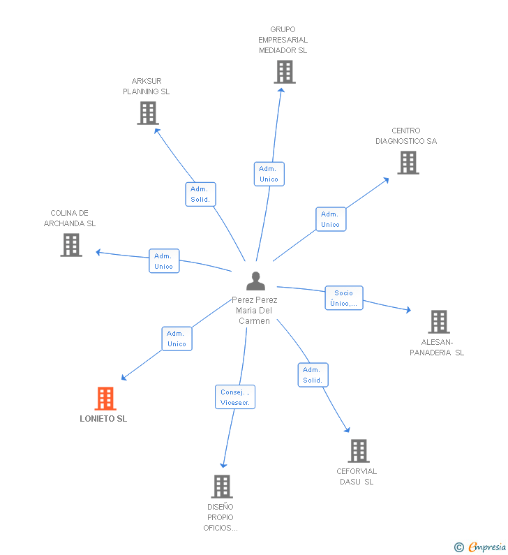 Vinculaciones societarias de LONIETO SL