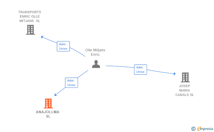 Vinculaciones societarias de ANAJOLLMA SL