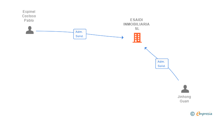 Vinculaciones societarias de ESAIDI INMOBILIARIA SL