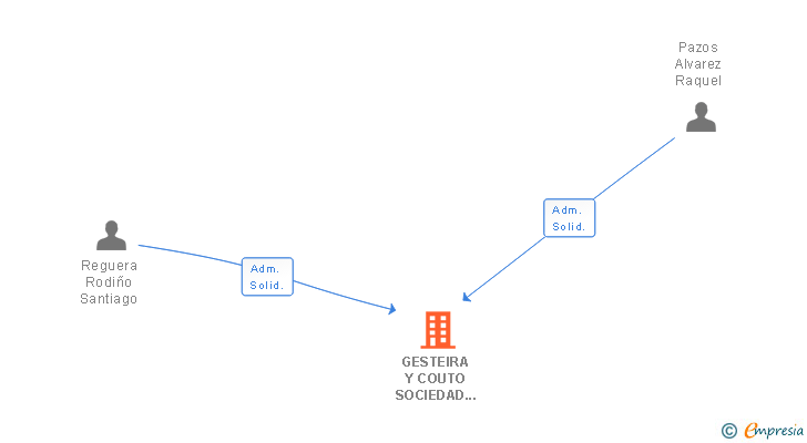 Vinculaciones societarias de GESTEIRA Y COUTO SOCIEDAD TENEDORA DE BIENES SL