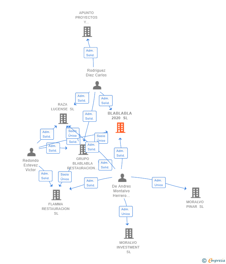 Vinculaciones societarias de BLABLABLA 2020 SL