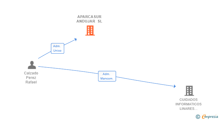 Vinculaciones societarias de APARCASUR ANDUJAR SL