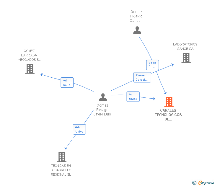 Vinculaciones societarias de CANALES TECNOLOGICOS DE COMUNICACION SL