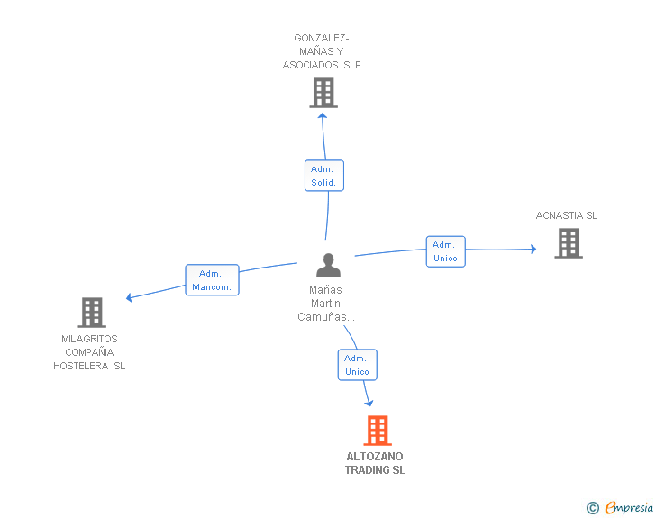 Vinculaciones societarias de ALTOZANO TRADING SL