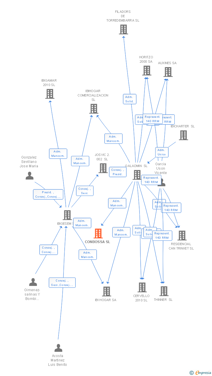 Vinculaciones societarias de CONBOSSA SL