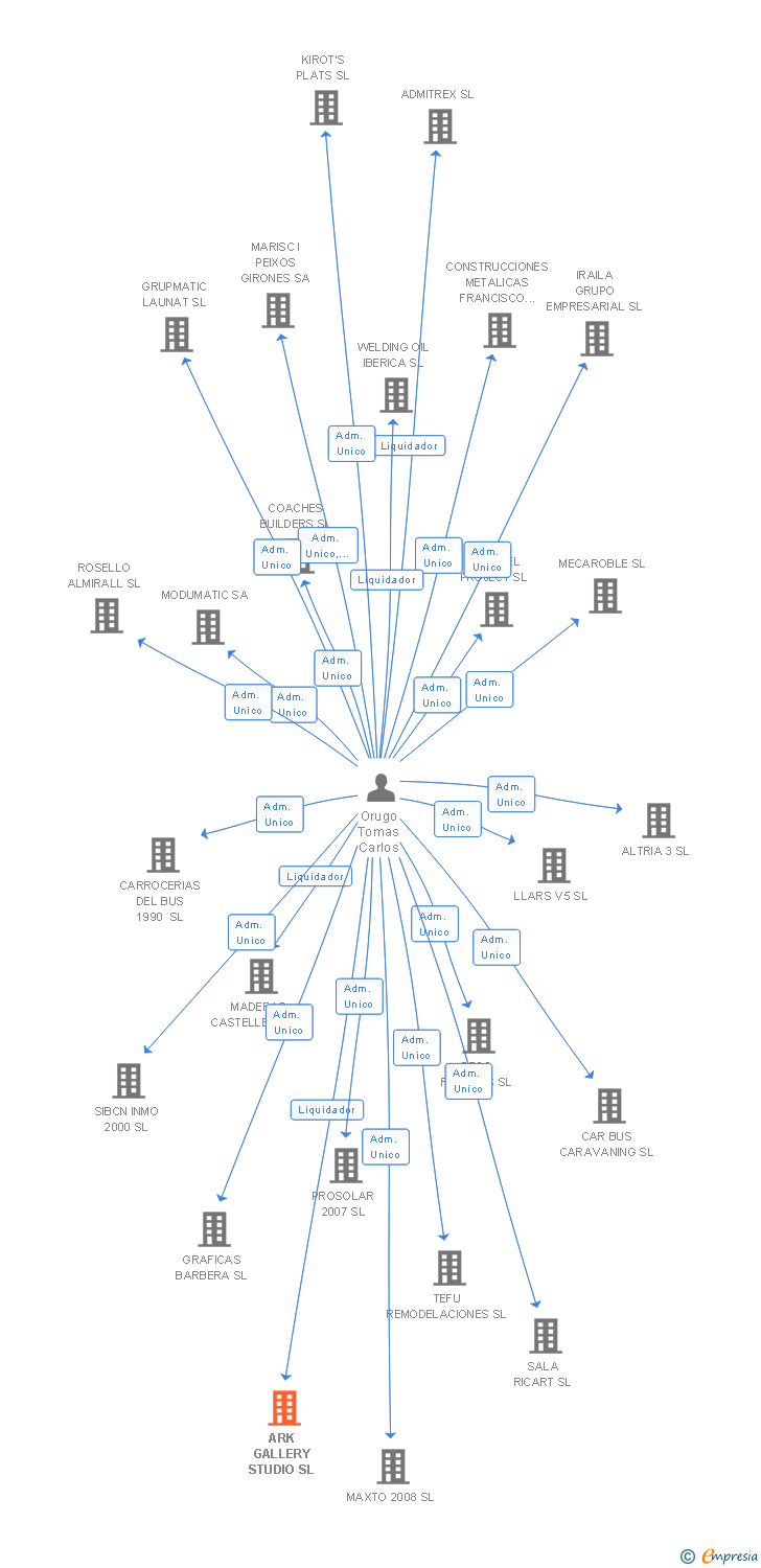 Vinculaciones societarias de ARK GALLERY STUDIO SL