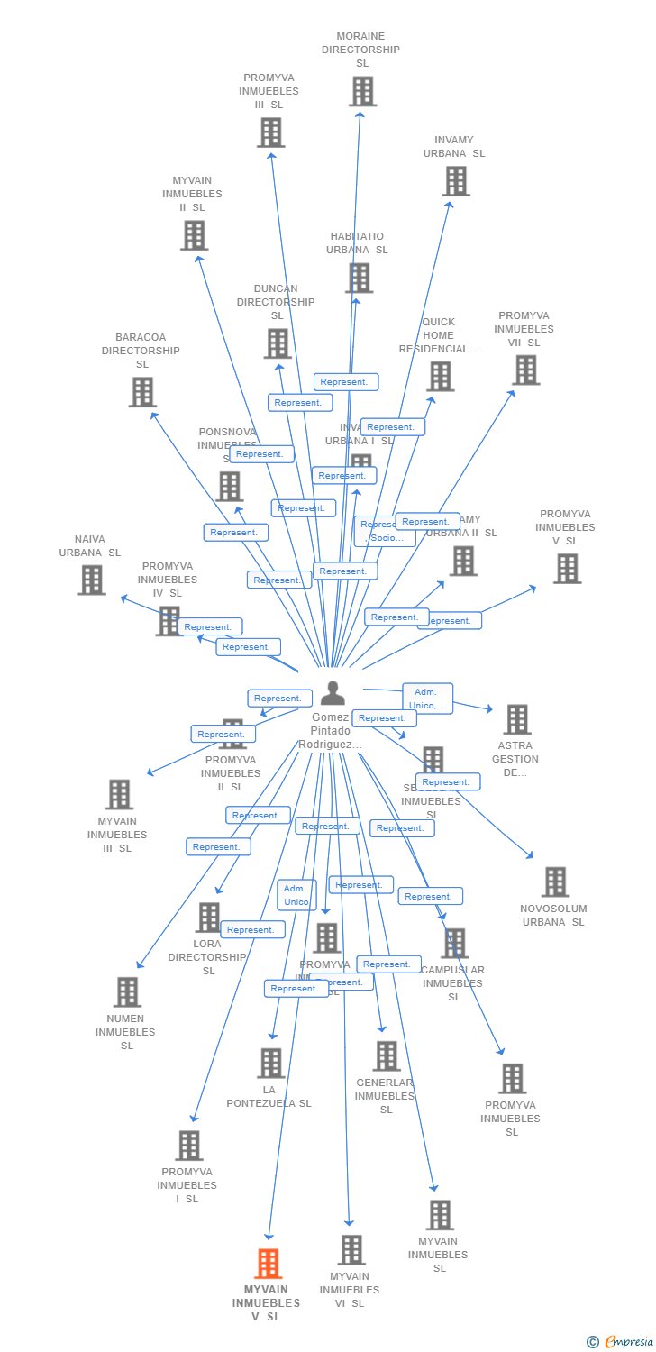 Vinculaciones societarias de MYVAIN INMUEBLES V SL