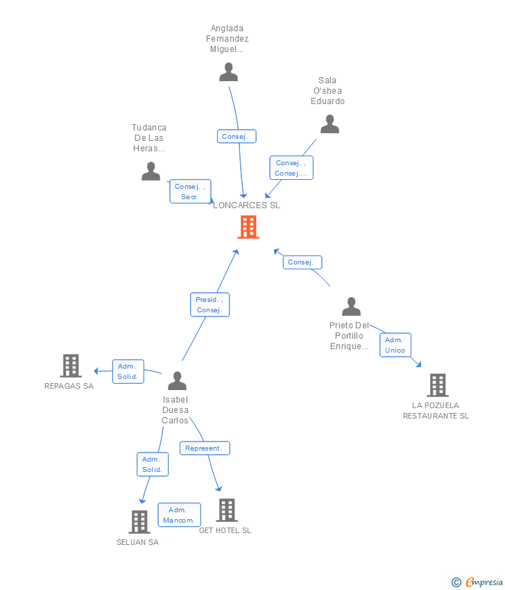 Vinculaciones societarias de LONCARCES SL