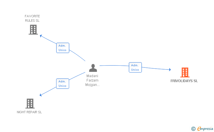 Vinculaciones societarias de FRIVOLIDAYS SL