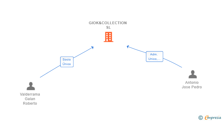 Vinculaciones societarias de GIOK&COLLECTION SL