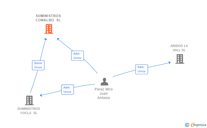 Vinculaciones societarias de SUMINISTROS CONALBO SL