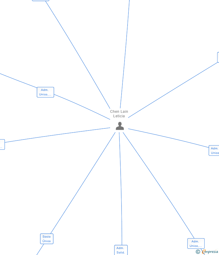 Vinculaciones societarias de DELIGHT LAND HOLDINGS SL