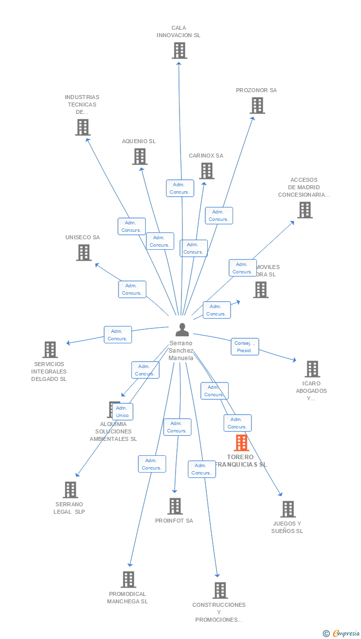 Vinculaciones societarias de TORERO FRANQUICIAS SL