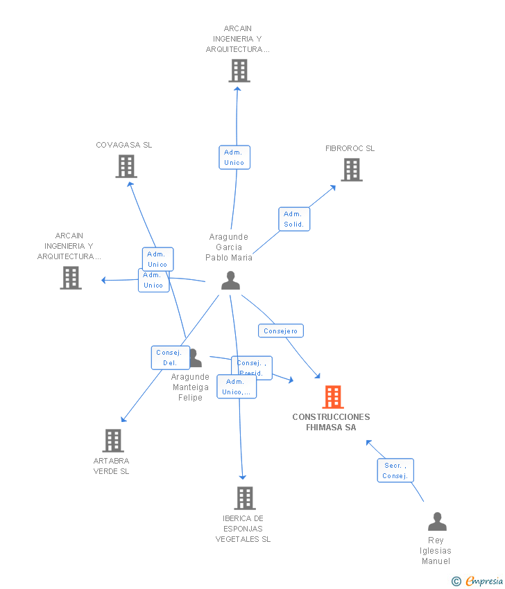 Vinculaciones societarias de CONSTRUCCIONES FHIMASA SA
