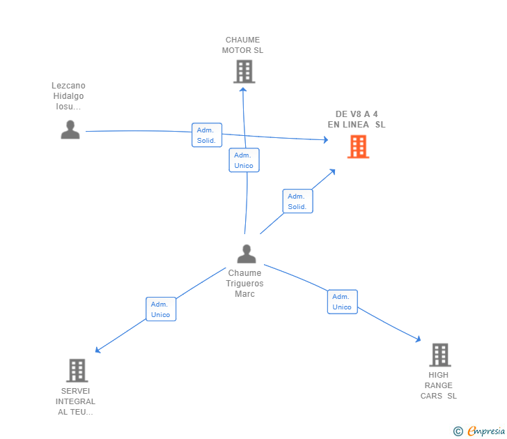 Vinculaciones societarias de DE V8 A 4 EN LINEA SL