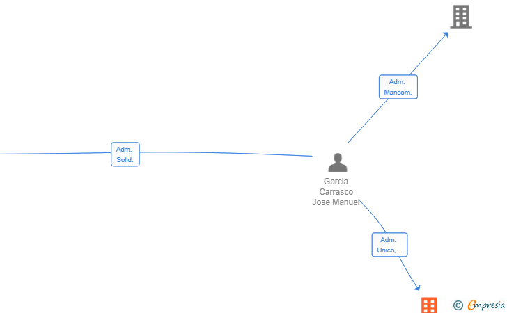 Vinculaciones societarias de CERVECERIA LOLI SL