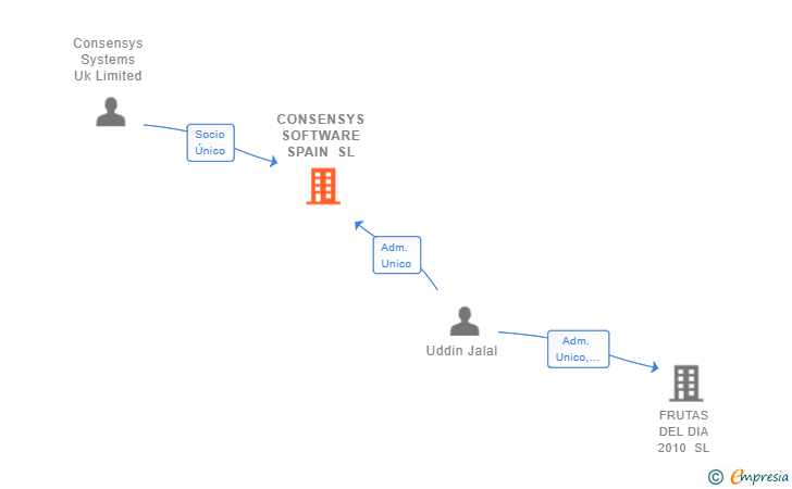 Vinculaciones societarias de CONSENSYS SOFTWARE SPAIN SL