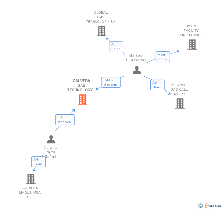 Vinculaciones societarias de CALVERA GAS TECHNOLOGY SL