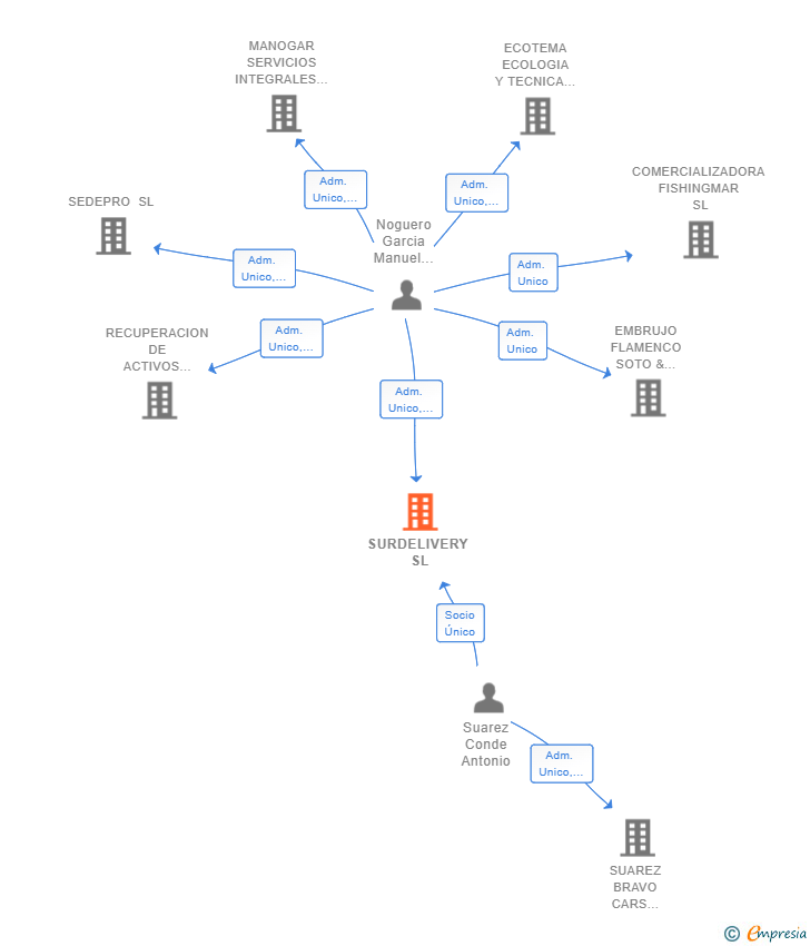 Vinculaciones societarias de SURDELIVERY SL