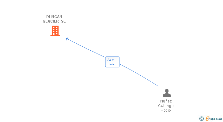 Vinculaciones societarias de DUNCAN GLACIER SL