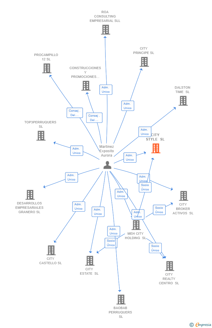 Vinculaciones societarias de CITY STYLE SL
