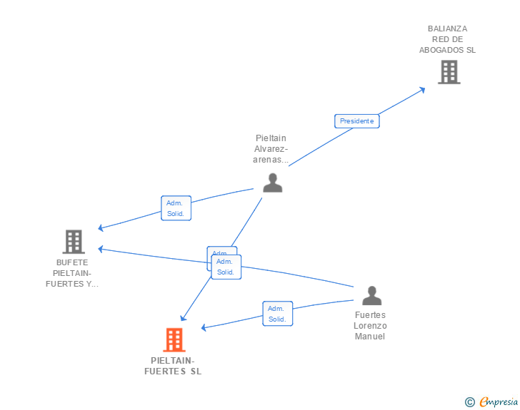 Vinculaciones societarias de PIELTAIN-FUERTES SL