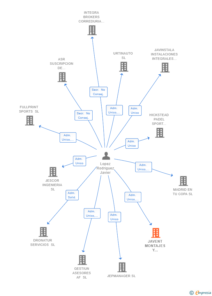 Vinculaciones societarias de JAVENT MONTAJES Y SELLADOS SL