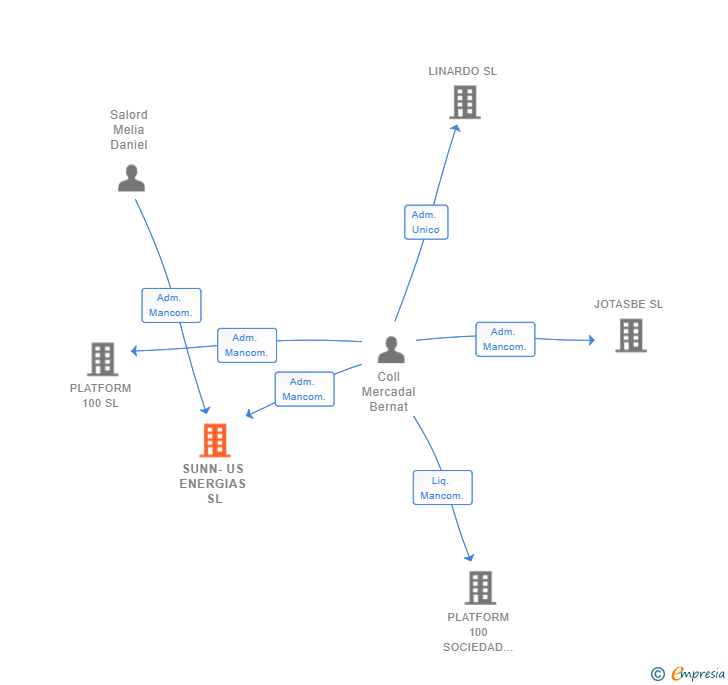 Vinculaciones societarias de SUNN-US ENERGIAS SL