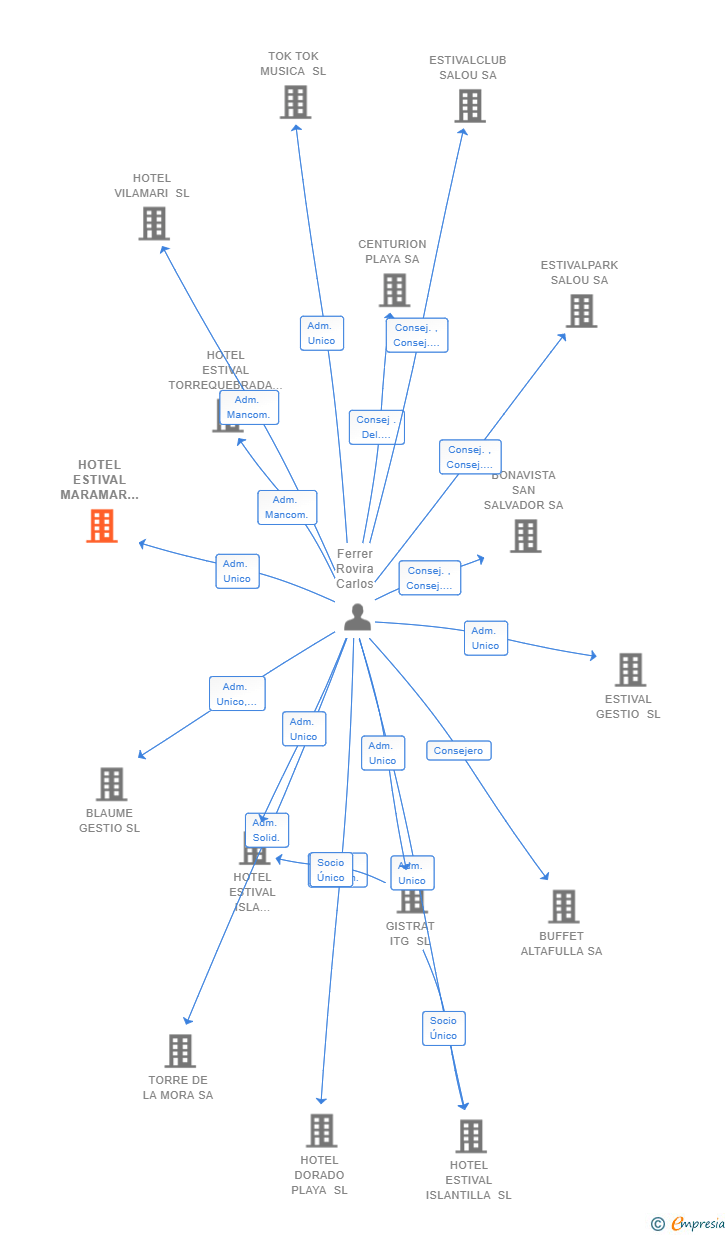 Vinculaciones societarias de HOTEL ESTIVAL MARAMAR SL