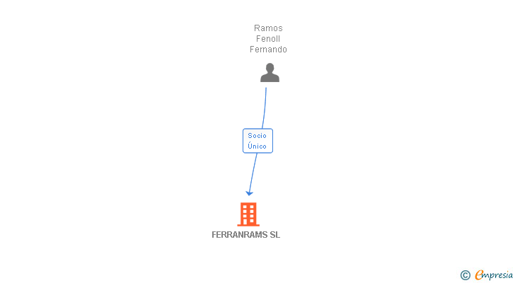 Vinculaciones societarias de FERRANRAMS SL