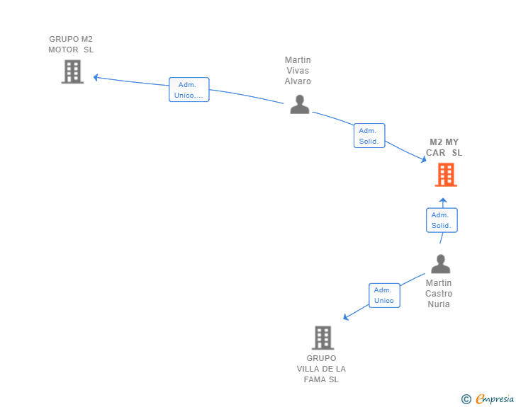 Vinculaciones societarias de M2 MY CAR SL
