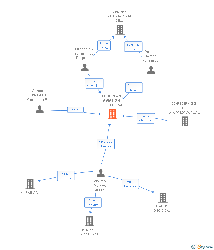 Vinculaciones societarias de EUROPEAN AVIATION COLLEGE SA