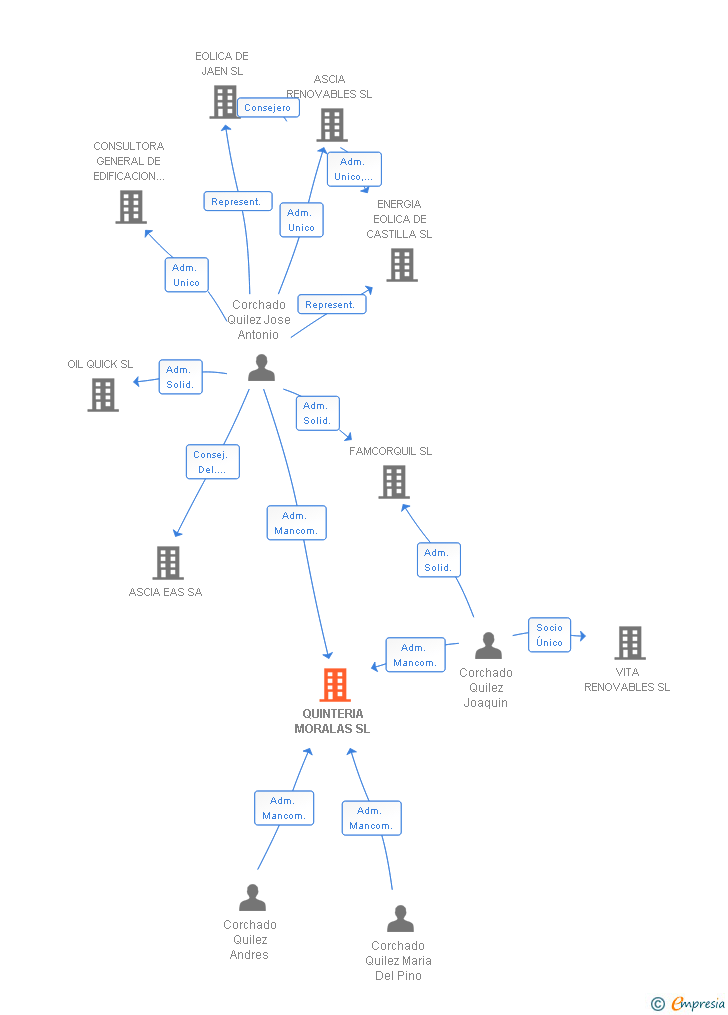 Vinculaciones societarias de QUINTERIA MORALAS SL