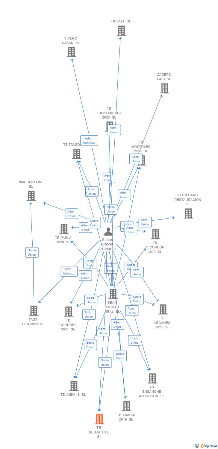 Vinculaciones societarias de TB ALBACETE SL