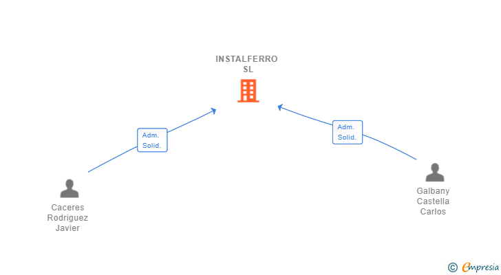 Vinculaciones societarias de INSTALFERRO SL