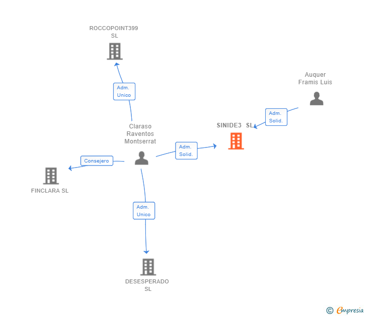 Vinculaciones societarias de SINIDE3 SL