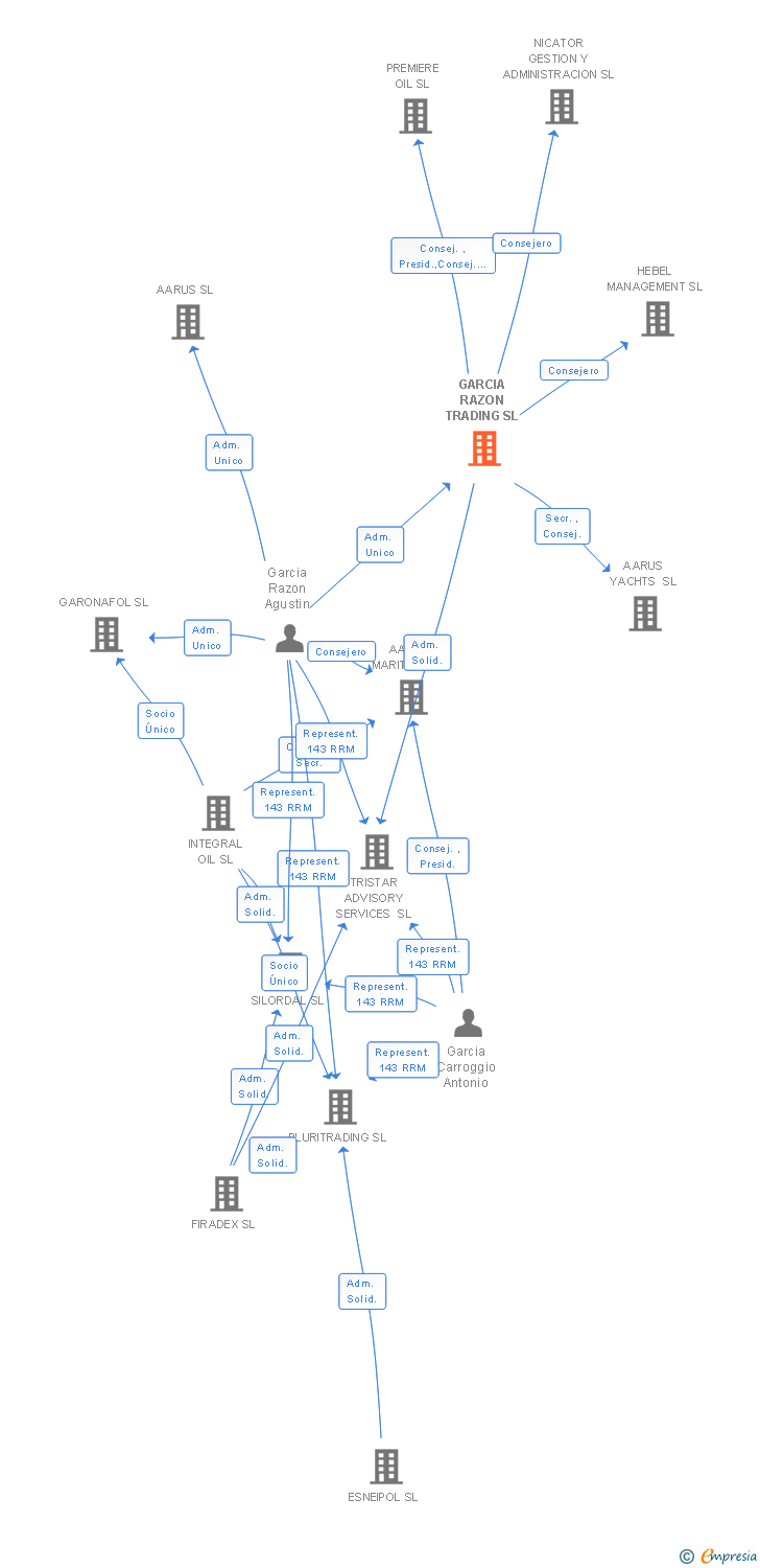 Vinculaciones societarias de SEQUENCE CHAIN SL