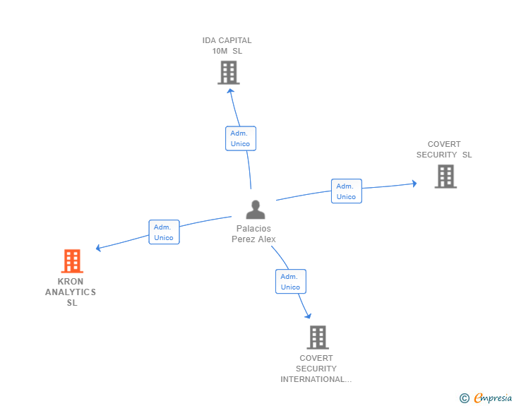 Vinculaciones societarias de KRON ANALYTICS SL